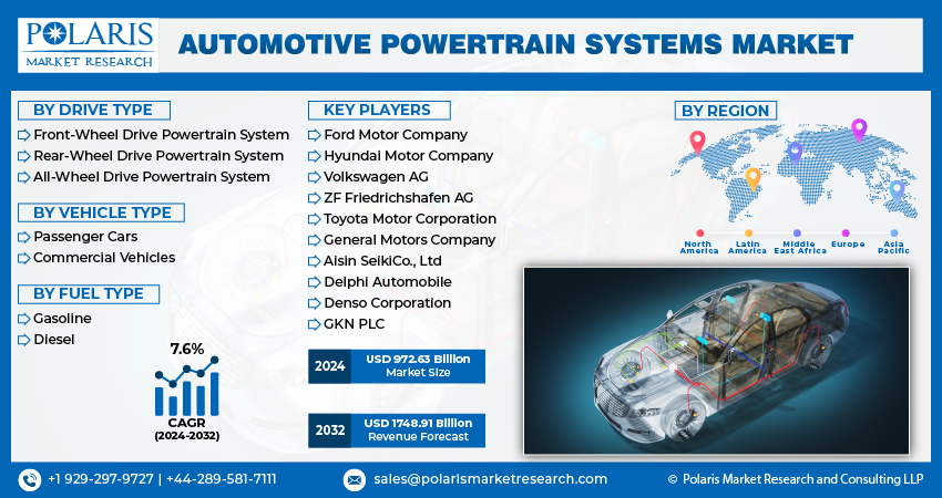 Automotive Powertrain Systems Market info